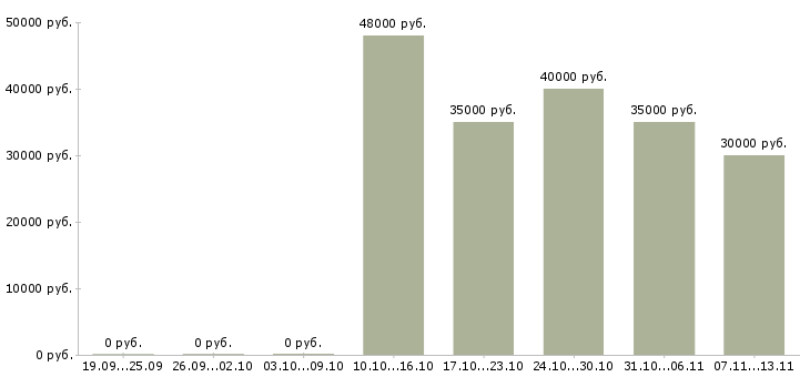 Вакансии «менеджер по продаже осаго»-Медиана зарплаты по вакансии «менеджер по продаже осаго» за 2 месяца