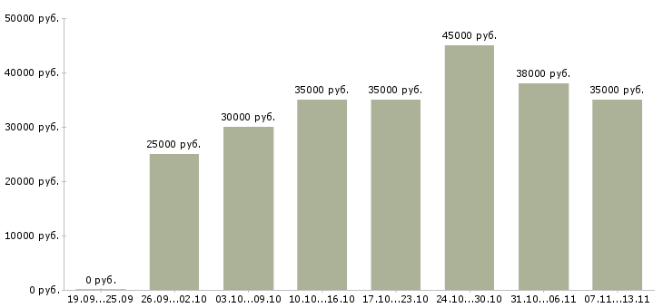 Вакансии «менеджер по технической поддержке»-Медиана зарплаты по вакансии «менеджер по технической поддержке» за 2 месяца