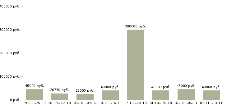 Вакансии «менеджер по финансовому контролю»-Медиана зарплаты по вакансии «менеджер по финансовому контролю» за 2 месяца