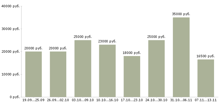 Вакансии «менеджер совмещение»-Медиана зарплаты по вакансии «менеджер совмещение» за 2 месяца