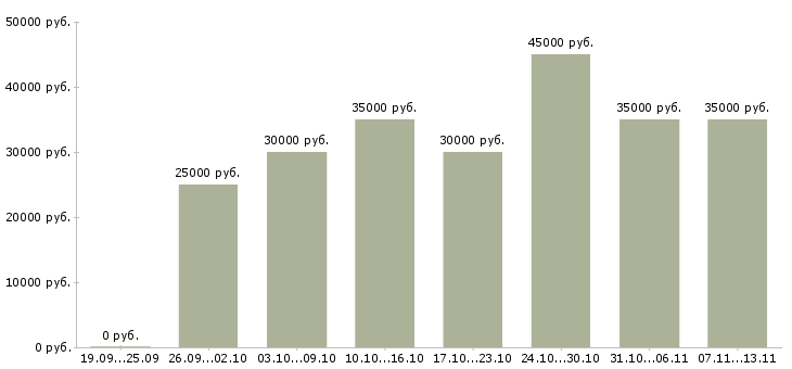 Вакансии «менеджер технической поддержки»-Медиана зарплаты по вакансии «менеджер технической поддержки» за 2 месяца