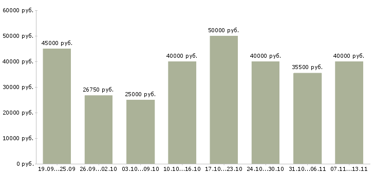 Вакансии «менеджер финансового контроля»-Медиана зарплаты по вакансии «менеджер финансового контроля» за 2 месяца