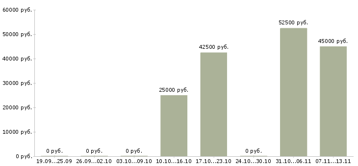 Вакансии «монтажники сэндвич панелей»-Медиана зарплаты по вакансии «монтажники сэндвич панелей» за 2 месяца