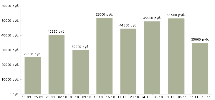 Вакансии «на складе бытовой техники»-Медиана зарплаты по вакансии «на складе бытовой техники» за 2 месяца