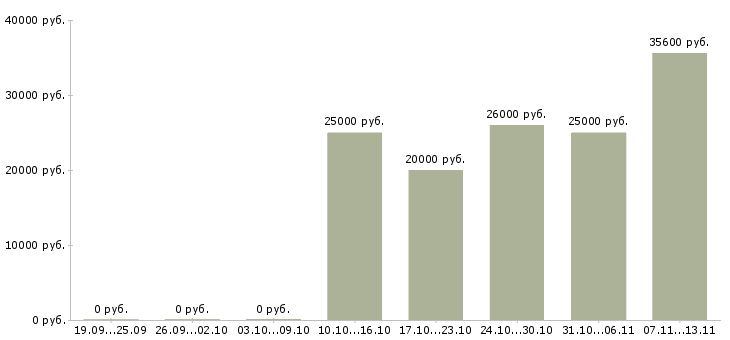 Вакансии «наладчик сварочного и газоплазморезательного оборудования»-Медиана зарплаты по вакансии «наладчик сварочного и газоплазморезательного оборудования» за 2 месяца