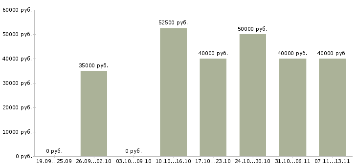 Вакансии «начальник отдела обеспечения качества»-Медиана зарплаты по вакансии «начальник отдела обеспечения качества» за 2 месяца
