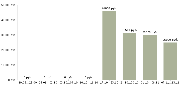 Вакансии «начальник офиса продаж мтс»-Медиана зарплаты по вакансии «начальник офиса продаж мтс» за 2 месяца