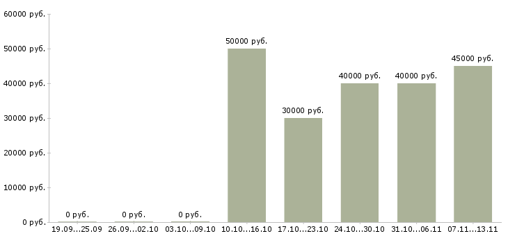 Вакансии «начальник производства металлоконструкций»-Медиана зарплаты по вакансии «начальник производства металлоконструкций» за 2 месяца