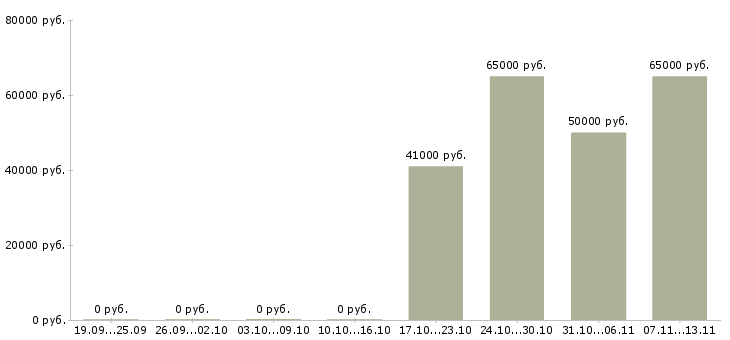 Вакансии «начальник управления розничного бизнеса»-Медиана зарплаты по вакансии «начальник управления розничного бизнеса» за 2 месяца