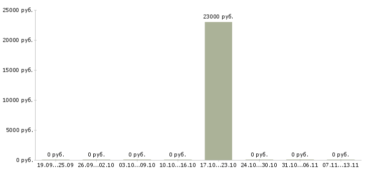 Вакансии «оператор видеонаблюдения за эскалаторами»-Медиана зарплаты по вакансии «оператор видеонаблюдения за эскалаторами» за 2 месяца