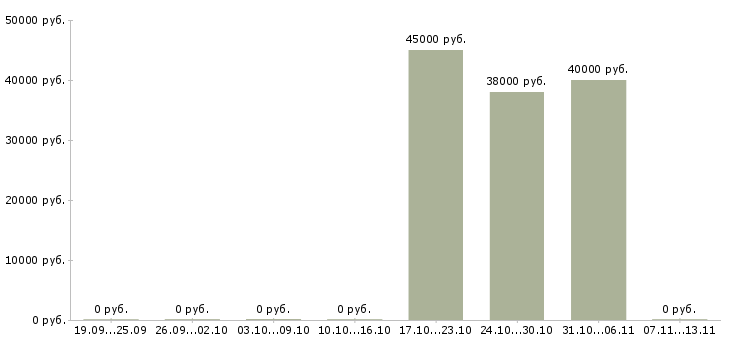 Вакансии «оператор формовочной машины»-Медиана зарплаты по вакансии «оператор формовочной машины» за 2 месяца