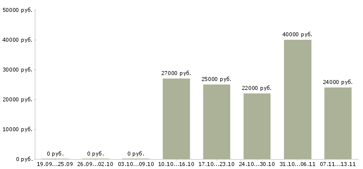 Вакансии «официант в ресторан при отеле»-Медиана зарплаты по вакансии «официант в ресторан при отеле» за 2 месяца