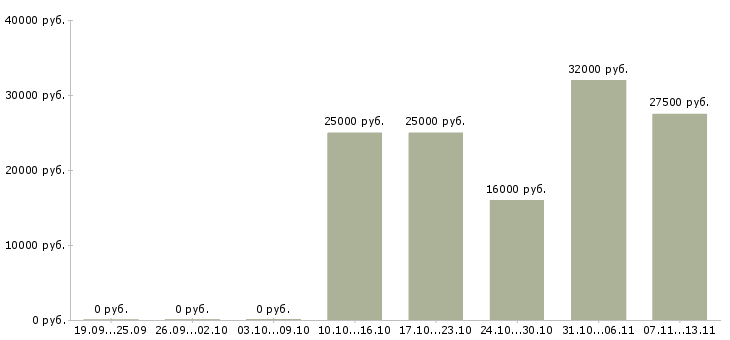 Вакансии «охранник группы быстрого реагирования»-Медиана зарплаты по вакансии «охранник группы быстрого реагирования» за 2 месяца