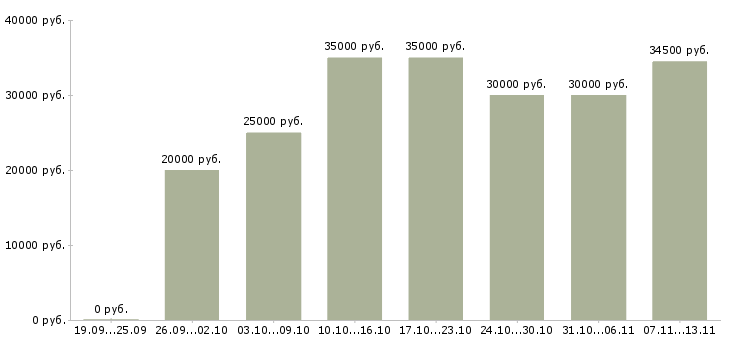 Вакансии «партнеров для развития проекта»-Медиана зарплаты по вакансии «партнеров для развития проекта» за 2 месяца