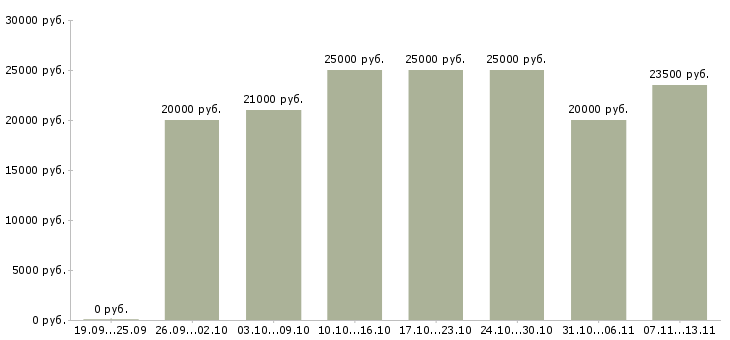 Вакансии «по инструкциям в интернете»-Медиана зарплаты по вакансии «по инструкциям в интернете» за 2 месяца