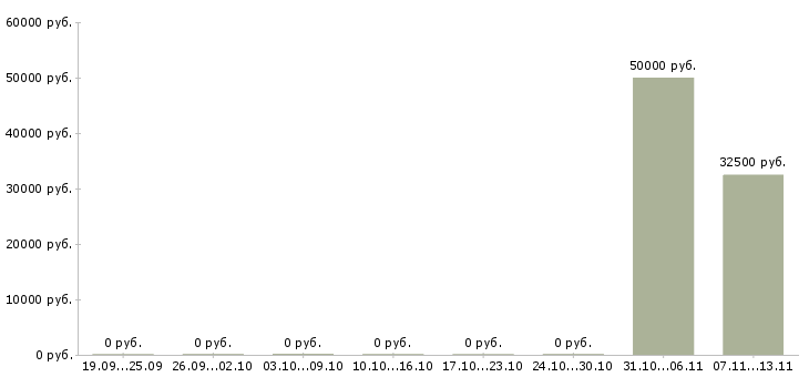 Вакансии «помошница по хозяйству»-Медиана зарплаты по вакансии «помошница по хозяйству» за 2 месяца