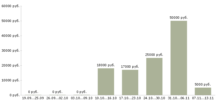 Вакансии «помощник seo специалиста»-Медиана зарплаты по вакансии «помощник seo специалиста» за 2 месяца