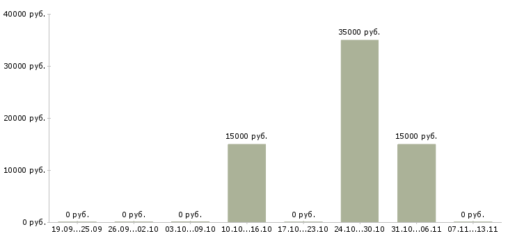 Вакансии «помощник аниматора»-Медиана зарплаты по вакансии «помощник аниматора» за 2 месяца