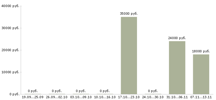 Вакансии «прессовщик макулатуры»-Медиана зарплаты по вакансии «прессовщик макулатуры» за 2 месяца