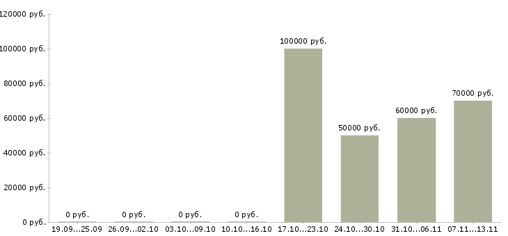 Вакансии «программист unity»-Медиана зарплаты по вакансии «программист unity» за 2 месяца