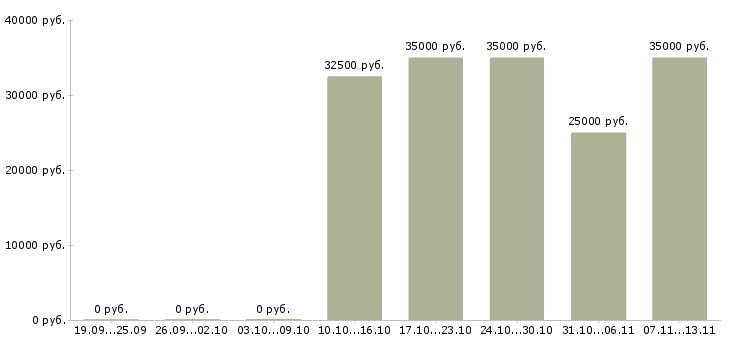 Вакансии «продавец брендовой одежды»-Медиана зарплаты по вакансии «продавец брендовой одежды» за 2 месяца