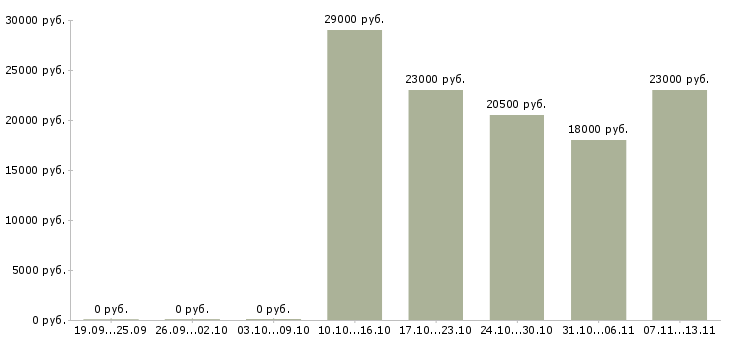 Вакансии «продавец в пункт выдачи»-Медиана зарплаты по вакансии «продавец в пункт выдачи» за 2 месяца
