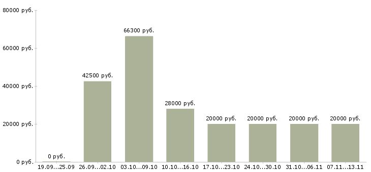Вакансии «продавец консультант в офис»-Медиана зарплаты по вакансии «продавец консультант в офис» за 2 месяца