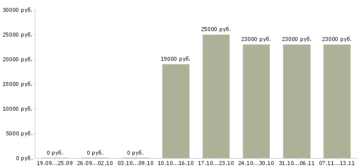 Вакансии «продавец отдела мясо»-Медиана зарплаты по вакансии «продавец отдела мясо» за 2 месяца