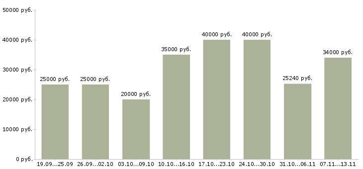Вакансии «продавец цифровой техники»-Медиана зарплаты по вакансии «продавец цифровой техники» за 2 месяца