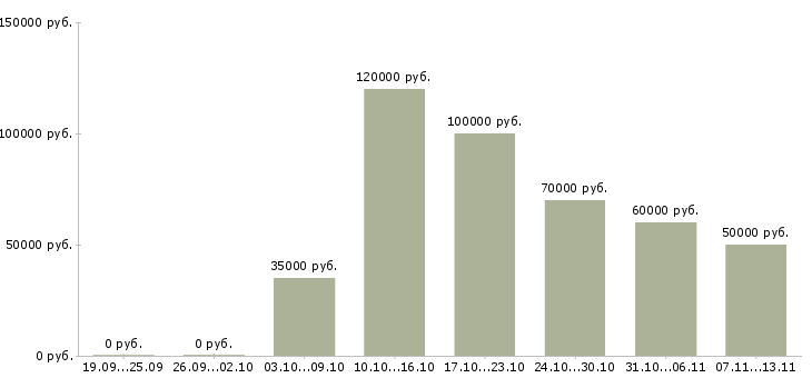 Вакансии «разработчик мобильных ios приложений»-Медиана зарплаты по вакансии «разработчик мобильных ios приложений» за 2 месяца