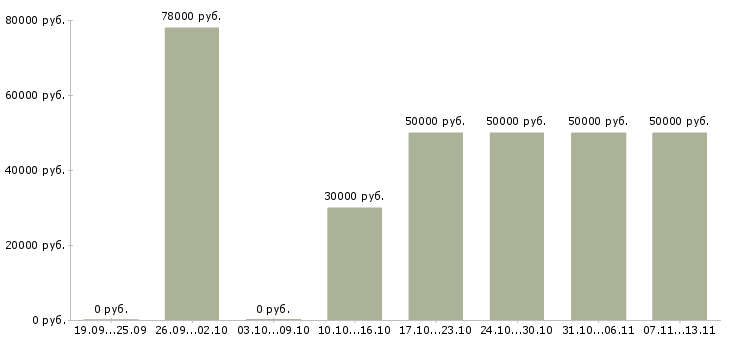 Вакансии «руководитель группы сопровождения»-Медиана зарплаты по вакансии «руководитель группы сопровождения» за 2 месяца