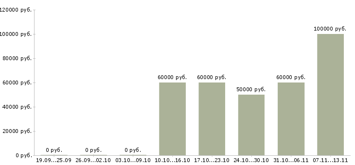 Вакансии «руководитель отдела новостроек»-Медиана зарплаты по вакансии «руководитель отдела новостроек» за 2 месяца