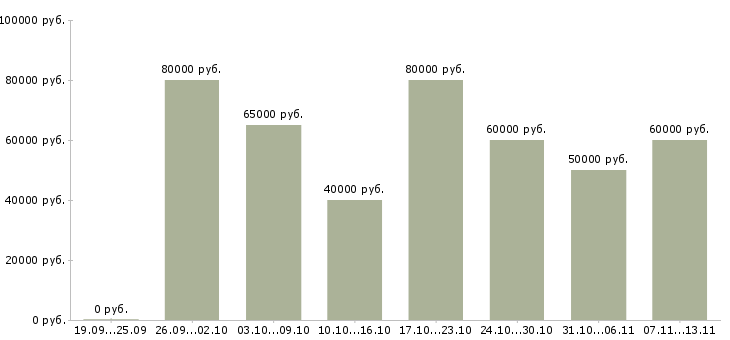 Вакансии «руководитель отдела развития и продаж»-Медиана зарплаты по вакансии «руководитель отдела развития и продаж» за 2 месяца