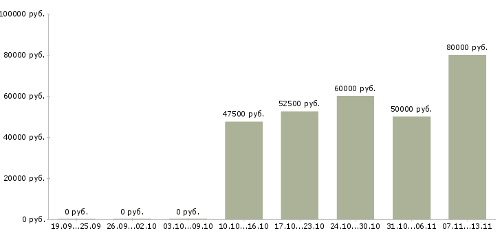 Вакансии «руководитель отдела сбыта»-Медиана зарплаты по вакансии «руководитель отдела сбыта» за 2 месяца