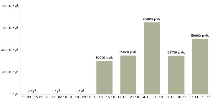 Вакансии «руководитель службы делопроизводства»-Медиана зарплаты по вакансии «руководитель службы делопроизводства» за 2 месяца