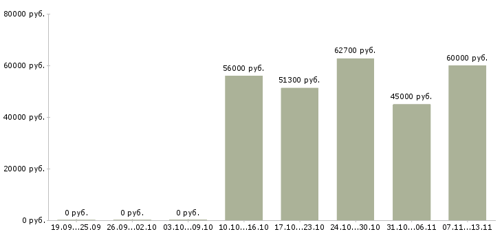 Вакансии «сборщик медикаментов»-Медиана зарплаты по вакансии «сборщик медикаментов» за 2 месяца