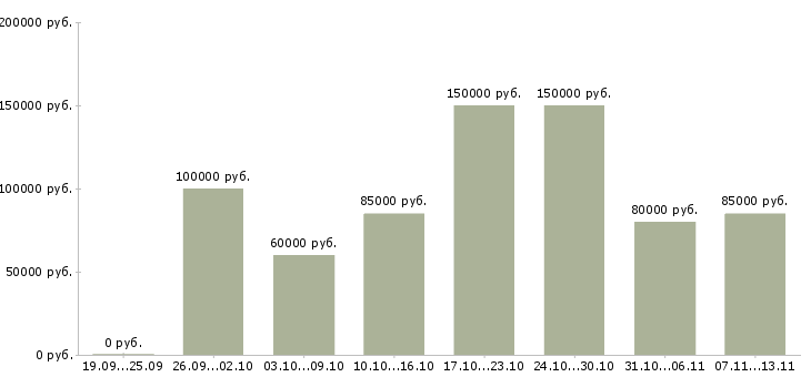Вакансии «сварщик ск»-Медиана зарплаты по вакансии «сварщик ск» за 2 месяца