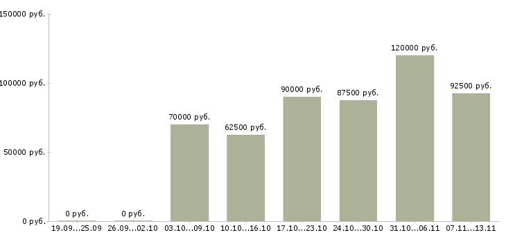 Вакансии «сварщики накс охнвп»-Медиана зарплаты по вакансии «сварщики накс охнвп» за 2 месяца