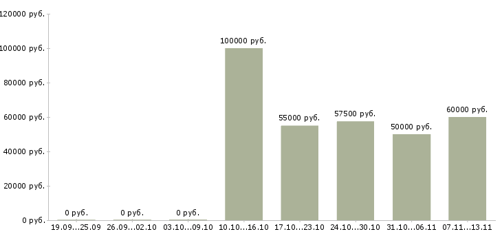 Вакансии «сотрудник в отдел сбыта»-Медиана зарплаты по вакансии «сотрудник в отдел сбыта» за 2 месяца