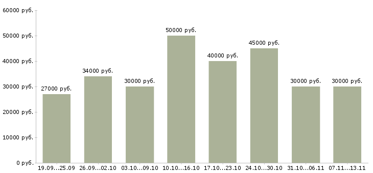 Вакансии «сотрудник на первичку»-Медиана зарплаты по вакансии «сотрудник на первичку» за 2 месяца