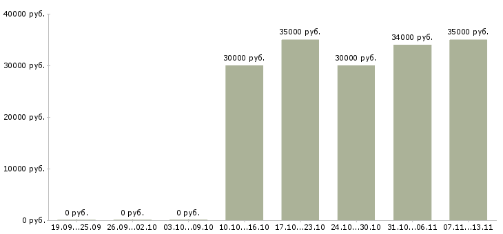 Вакансии «специалист досудебного взыскания»-Медиана зарплаты по вакансии «специалист досудебного взыскания» за 2 месяца