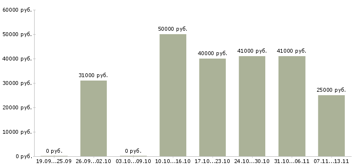 Вакансии «специалист клиентской поддержки»-Медиана зарплаты по вакансии «специалист клиентской поддержки» за 2 месяца
