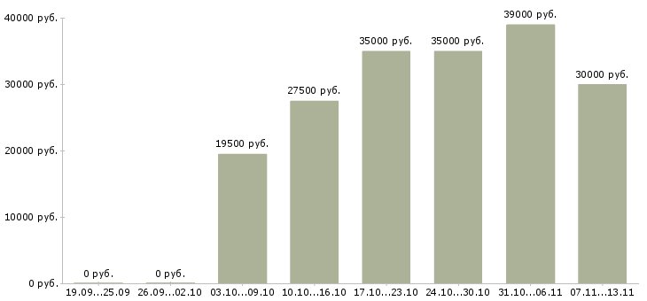 Вакансии «специалист отдела доставки»-Медиана зарплаты по вакансии «специалист отдела доставки» за 2 месяца