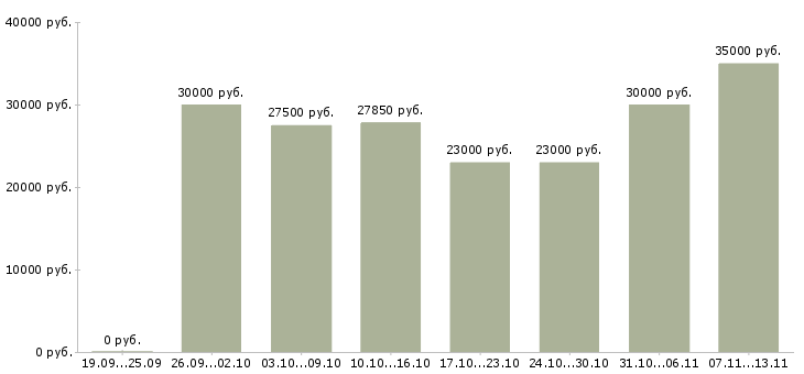 Вакансии «старший менеджер магазина»-Медиана зарплаты по вакансии «старший менеджер магазина» за 2 месяца