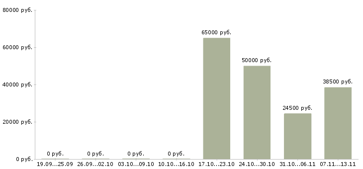 Вакансии «старший специалист по закупкам»-Медиана зарплаты по вакансии «старший специалист по закупкам» за 2 месяца