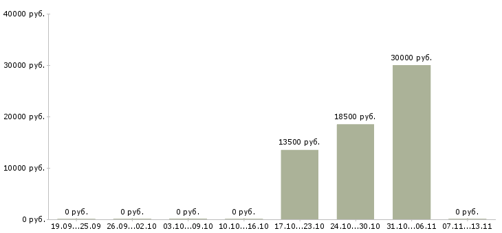 Вакансии «стерженщик ручной формовки»-Медиана зарплаты по вакансии «стерженщик ручной формовки» за 2 месяца