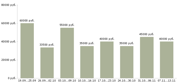 Вакансии «технолог по качеству»-Медиана зарплаты по вакансии «технолог по качеству» за 2 месяца