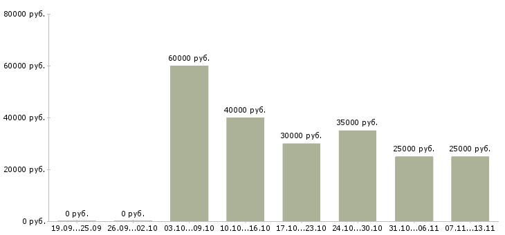Вакансии «требуется водитель на камаз»-Медиана зарплаты по вакансии «требуется водитель на камаз» за 2 месяца