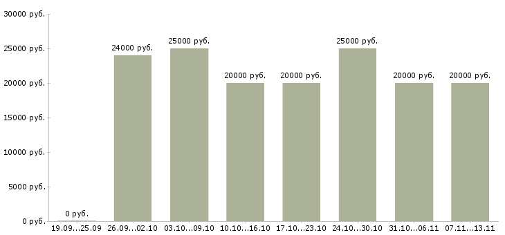 Вакансии «удалённая для женщин»-Медиана зарплаты по вакансии «удалённая для женщин» за 2 месяца