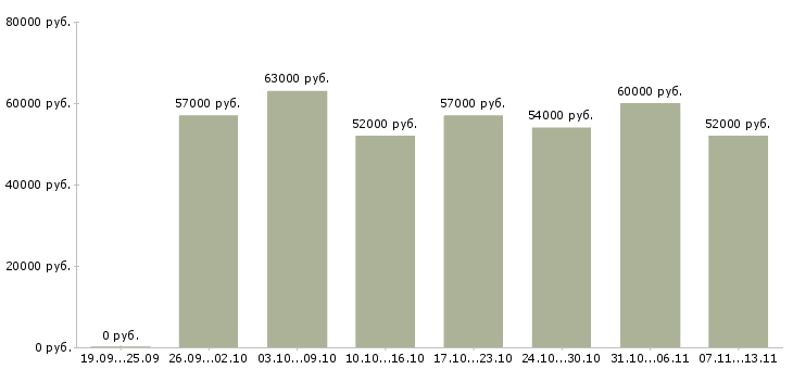 Вакансии «упаковщик парфюмерии»-Медиана зарплаты по вакансии «упаковщик парфюмерии» за 2 месяца